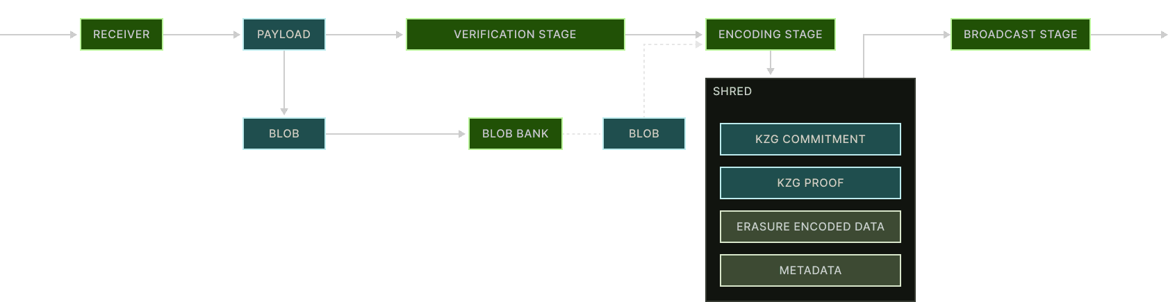 Client Pipelines