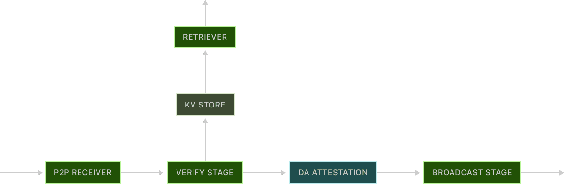 DA Node Architecture Diagram